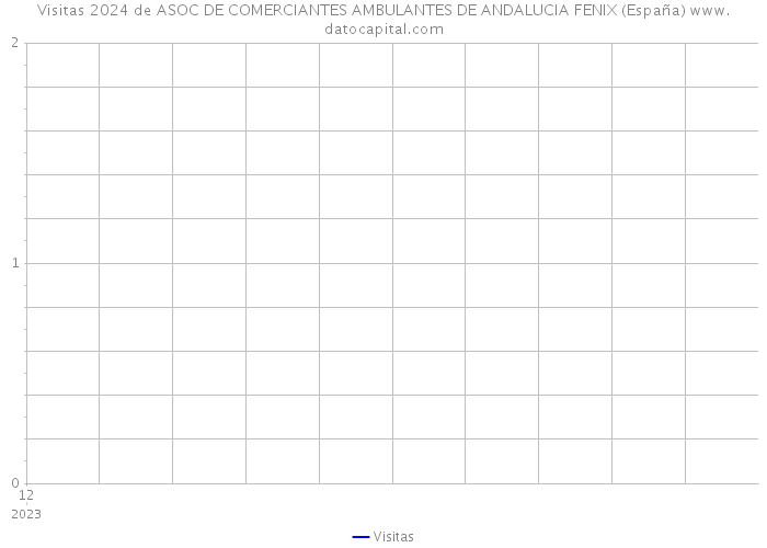 Visitas 2024 de ASOC DE COMERCIANTES AMBULANTES DE ANDALUCIA FENIX (España) 