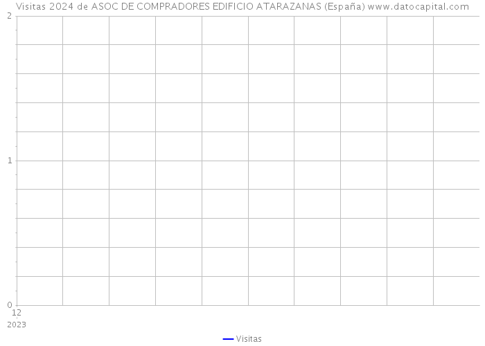 Visitas 2024 de ASOC DE COMPRADORES EDIFICIO ATARAZANAS (España) 