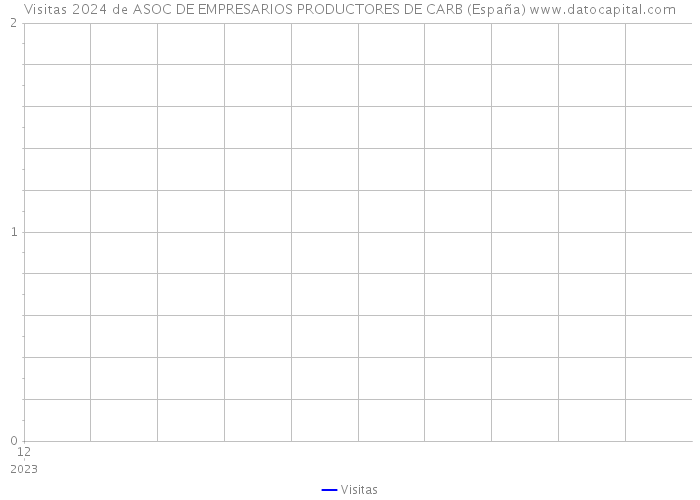 Visitas 2024 de ASOC DE EMPRESARIOS PRODUCTORES DE CARB (España) 