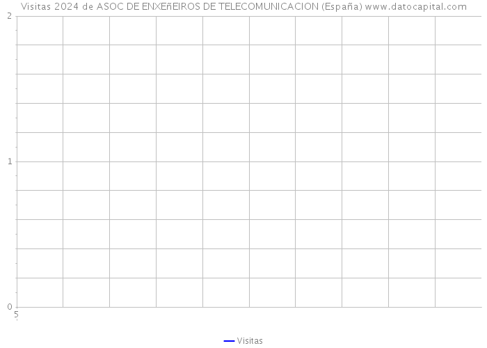 Visitas 2024 de ASOC DE ENXEñEIROS DE TELECOMUNICACION (España) 