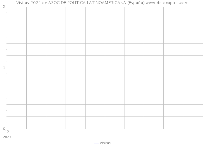 Visitas 2024 de ASOC DE POLITICA LATINOAMERICANA (España) 