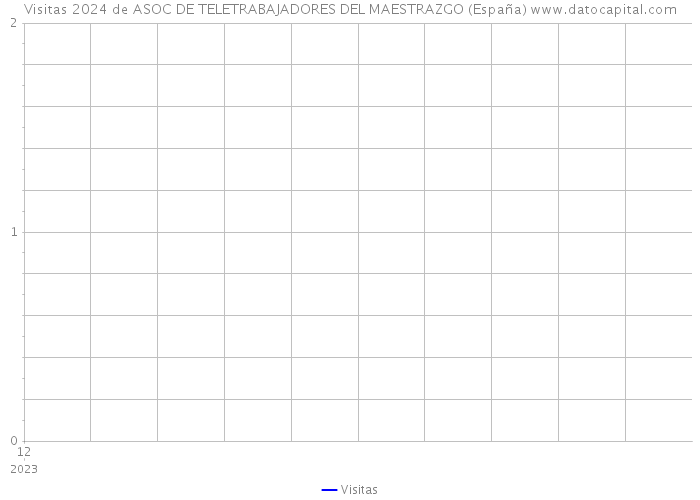 Visitas 2024 de ASOC DE TELETRABAJADORES DEL MAESTRAZGO (España) 