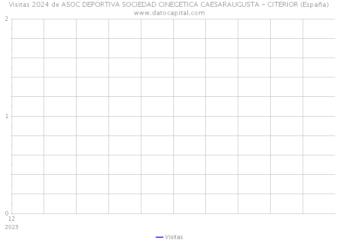 Visitas 2024 de ASOC DEPORTIVA SOCIEDAD CINEGETICA CAESARAUGUSTA - CITERIOR (España) 
