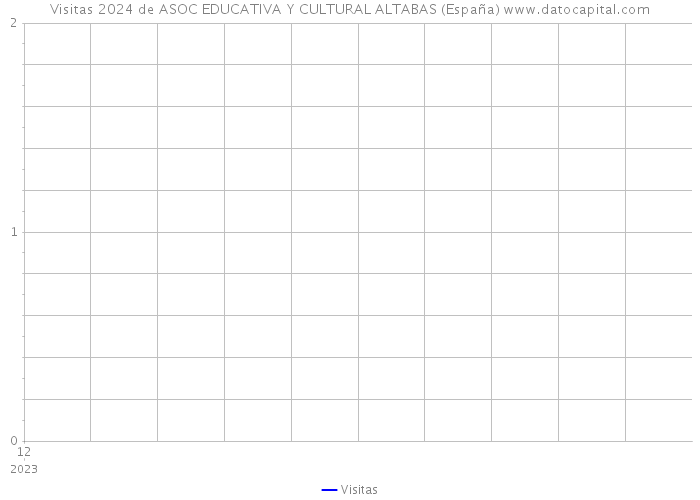 Visitas 2024 de ASOC EDUCATIVA Y CULTURAL ALTABAS (España) 