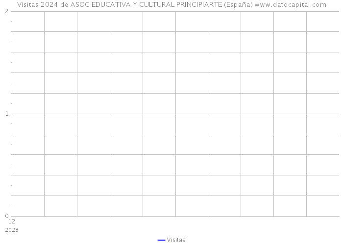 Visitas 2024 de ASOC EDUCATIVA Y CULTURAL PRINCIPIARTE (España) 