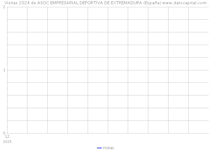 Visitas 2024 de ASOC EMPRESARIAL DEPORTIVA DE EXTREMADURA (España) 