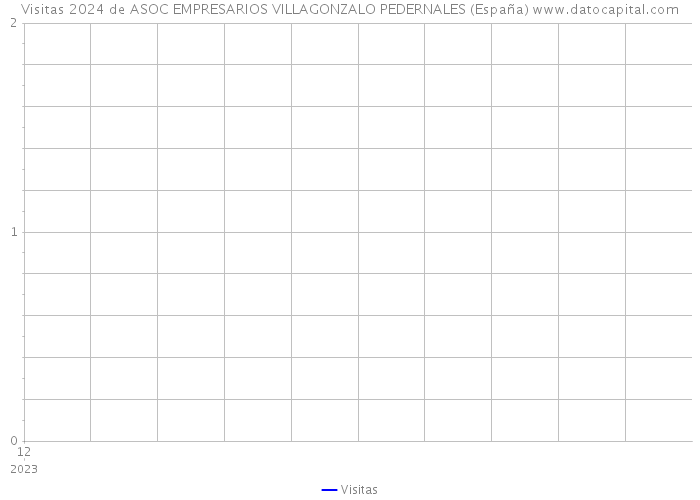 Visitas 2024 de ASOC EMPRESARIOS VILLAGONZALO PEDERNALES (España) 