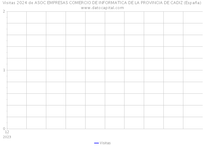 Visitas 2024 de ASOC EMPRESAS COMERCIO DE INFORMATICA DE LA PROVINCIA DE CADIZ (España) 