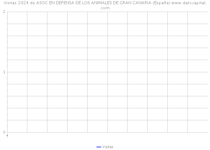 Visitas 2024 de ASOC EN DEFENSA DE LOS ANIMALES DE GRAN CANARIA (España) 