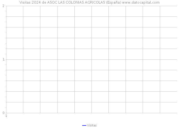 Visitas 2024 de ASOC LAS COLONIAS AGRICOLAS (España) 
