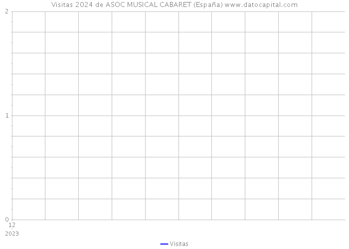 Visitas 2024 de ASOC MUSICAL CABARET (España) 