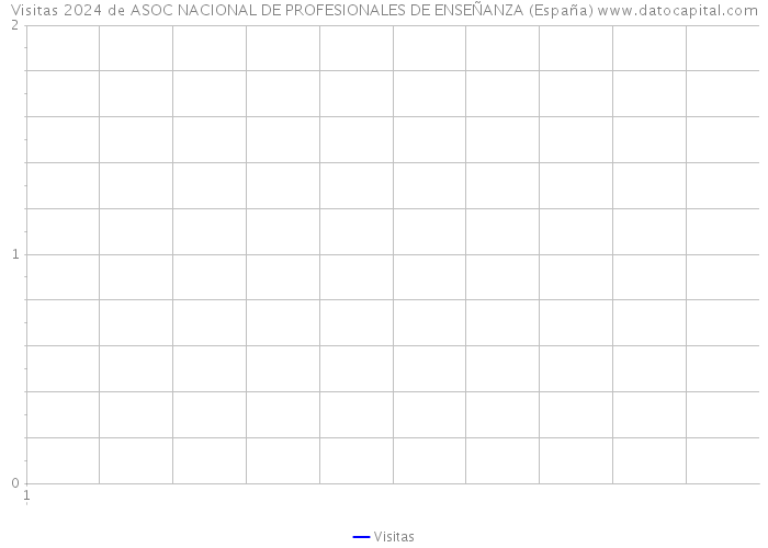 Visitas 2024 de ASOC NACIONAL DE PROFESIONALES DE ENSEÑANZA (España) 