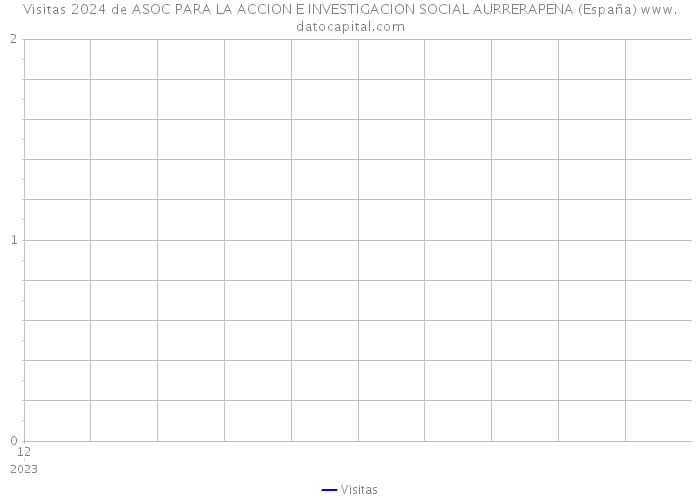 Visitas 2024 de ASOC PARA LA ACCION E INVESTIGACION SOCIAL AURRERAPENA (España) 