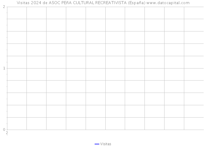 Visitas 2024 de ASOC PEñA CULTURAL RECREATIVISTA (España) 