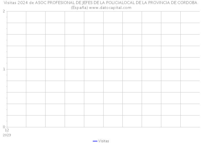 Visitas 2024 de ASOC PROFESIONAL DE JEFES DE LA POLICIALOCAL DE LA PROVINCIA DE CORDOBA (España) 