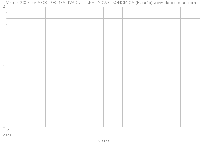 Visitas 2024 de ASOC RECREATIVA CULTURAL Y GASTRONOMICA (España) 