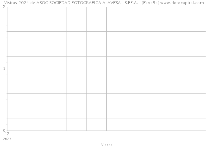 Visitas 2024 de ASOC SOCIEDAD FOTOGRAFICA ALAVESA -S.FF.A.- (España) 
