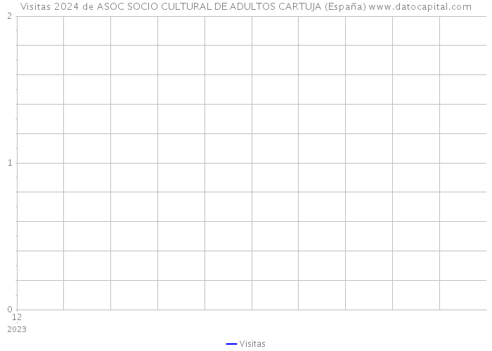 Visitas 2024 de ASOC SOCIO CULTURAL DE ADULTOS CARTUJA (España) 