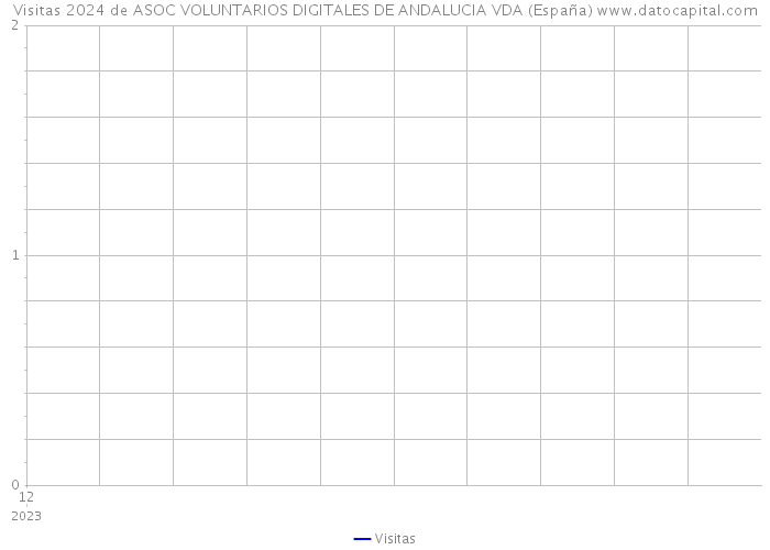 Visitas 2024 de ASOC VOLUNTARIOS DIGITALES DE ANDALUCIA VDA (España) 