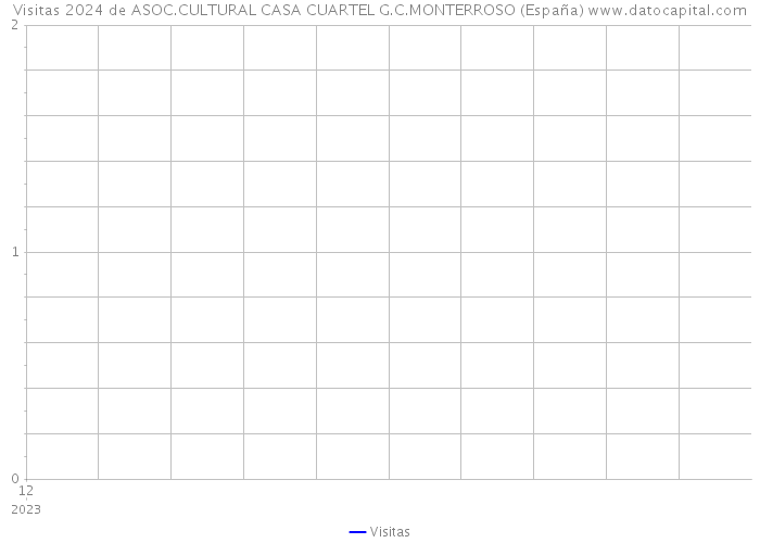 Visitas 2024 de ASOC.CULTURAL CASA CUARTEL G.C.MONTERROSO (España) 