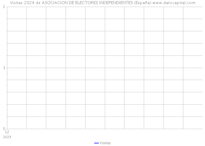 Visitas 2024 de ASOCIACION DE ELECTORES INDEPENDIENTES (España) 