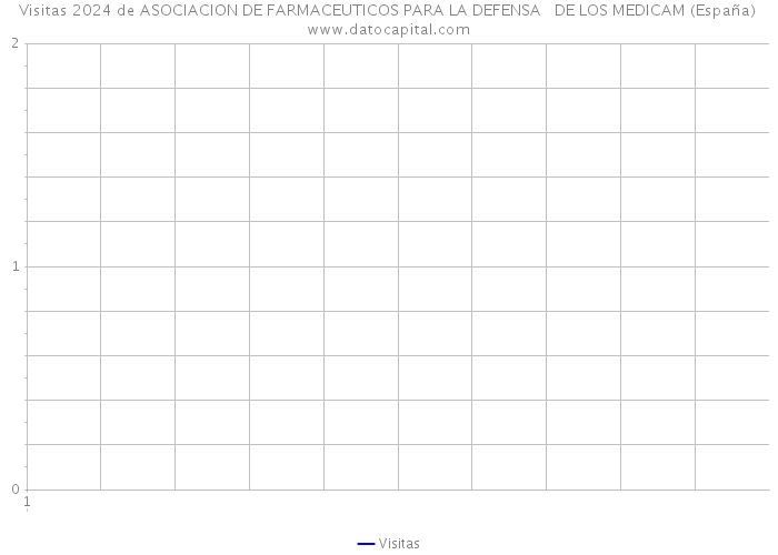 Visitas 2024 de ASOCIACION DE FARMACEUTICOS PARA LA DEFENSA DE LOS MEDICAM (España) 