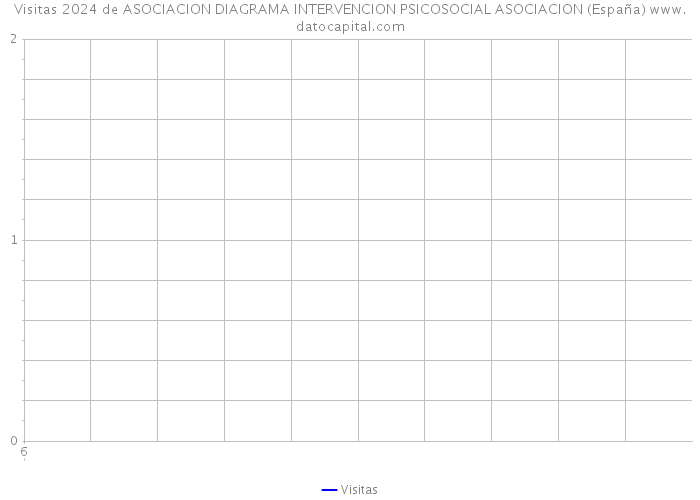 Visitas 2024 de ASOCIACION DIAGRAMA INTERVENCION PSICOSOCIAL ASOCIACION (España) 