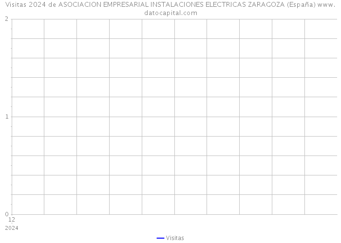 Visitas 2024 de ASOCIACION EMPRESARIAL INSTALACIONES ELECTRICAS ZARAGOZA (España) 