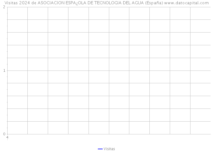 Visitas 2024 de ASOCIACION ESPA¿OLA DE TECNOLOGIA DEL AGUA (España) 
