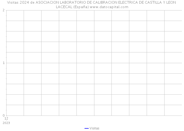 Visitas 2024 de ASOCIACION LABORATORIO DE CALIBRACION ELECTRICA DE CASTILLA Y LEON LACECAL (España) 