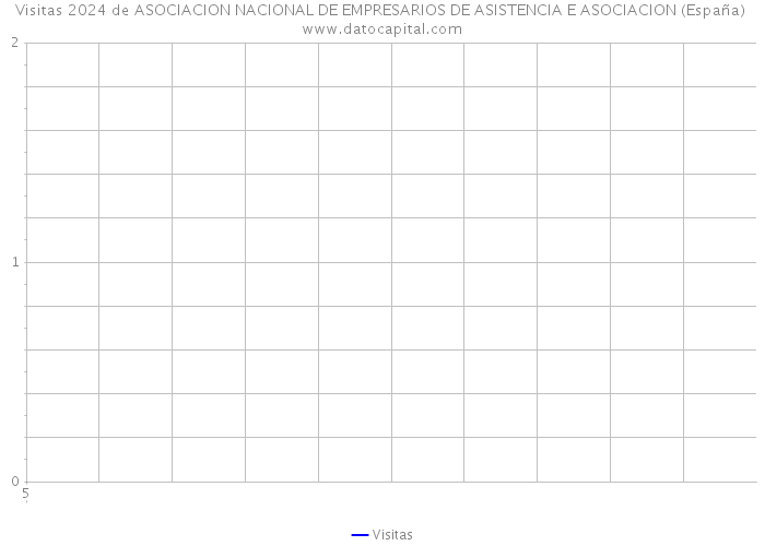 Visitas 2024 de ASOCIACION NACIONAL DE EMPRESARIOS DE ASISTENCIA E ASOCIACION (España) 