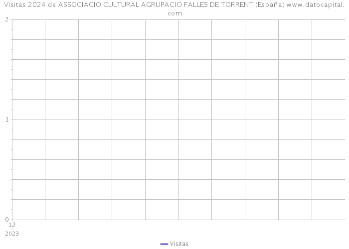 Visitas 2024 de ASSOCIACIO CULTURAL AGRUPACIO FALLES DE TORRENT (España) 