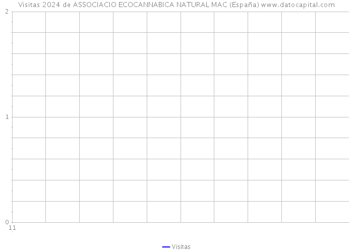 Visitas 2024 de ASSOCIACIO ECOCANNABICA NATURAL MAC (España) 
