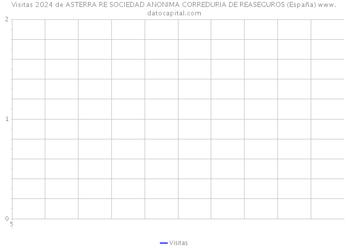 Visitas 2024 de ASTERRA RE SOCIEDAD ANONIMA CORREDURIA DE REASEGUROS (España) 