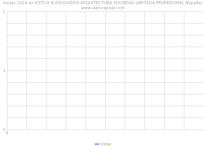 Visitas 2024 de ASTICA & ASOCIADOS ARQUITECTURA SOCIEDAD LIMITADA PROFESIONAL (España) 