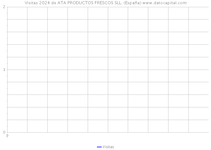 Visitas 2024 de ATA PRODUCTOS FRESCOS SLL. (España) 