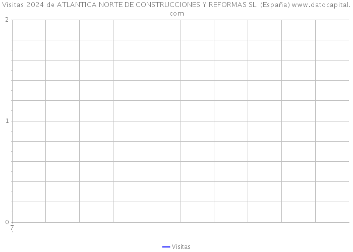 Visitas 2024 de ATLANTICA NORTE DE CONSTRUCCIONES Y REFORMAS SL. (España) 