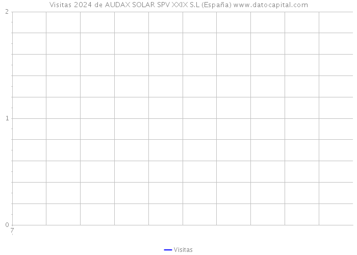 Visitas 2024 de AUDAX SOLAR SPV XXIX S.L (España) 