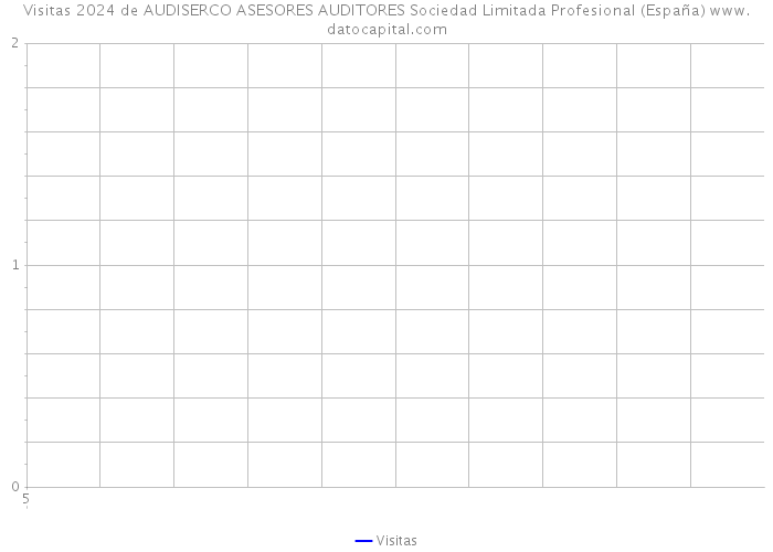 Visitas 2024 de AUDISERCO ASESORES AUDITORES Sociedad Limitada Profesional (España) 