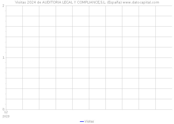 Visitas 2024 de AUDITORIA LEGAL Y COMPLIANCE,S.L. (España) 