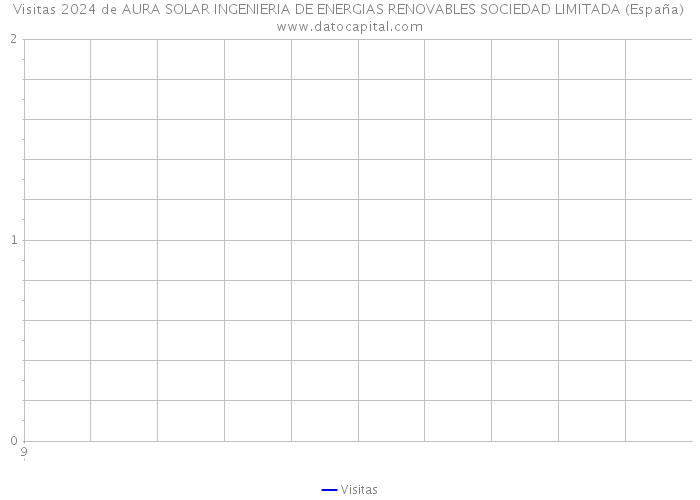 Visitas 2024 de AURA SOLAR INGENIERIA DE ENERGIAS RENOVABLES SOCIEDAD LIMITADA (España) 