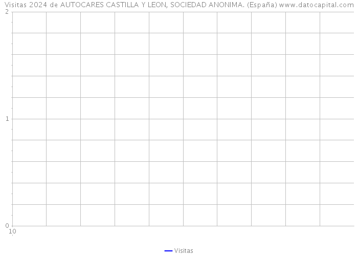 Visitas 2024 de AUTOCARES CASTILLA Y LEON, SOCIEDAD ANONIMA. (España) 