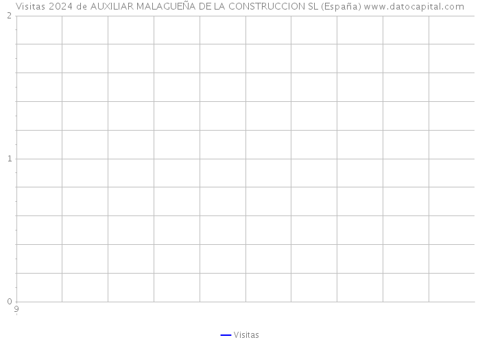 Visitas 2024 de AUXILIAR MALAGUEÑA DE LA CONSTRUCCION SL (España) 