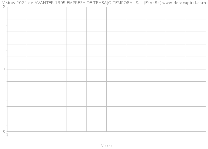 Visitas 2024 de AVANTER 1995 EMPRESA DE TRABAJO TEMPORAL S.L. (España) 