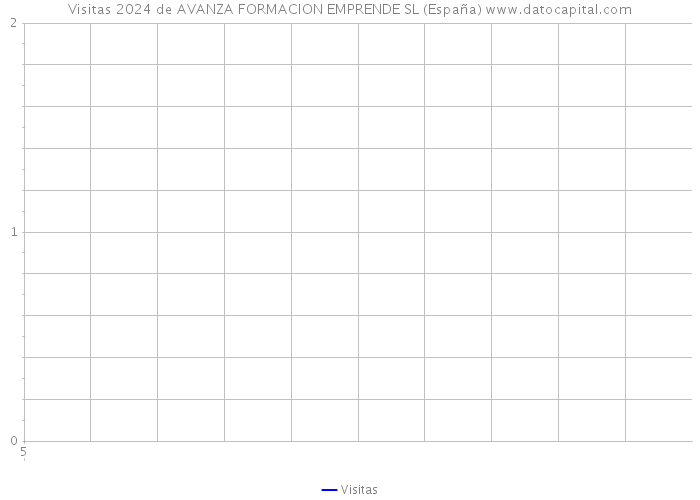 Visitas 2024 de AVANZA FORMACION EMPRENDE SL (España) 