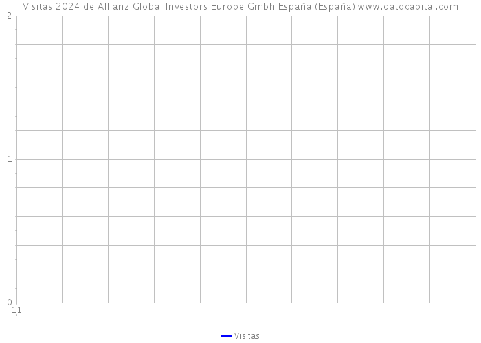 Visitas 2024 de Allianz Global Investors Europe Gmbh España (España) 