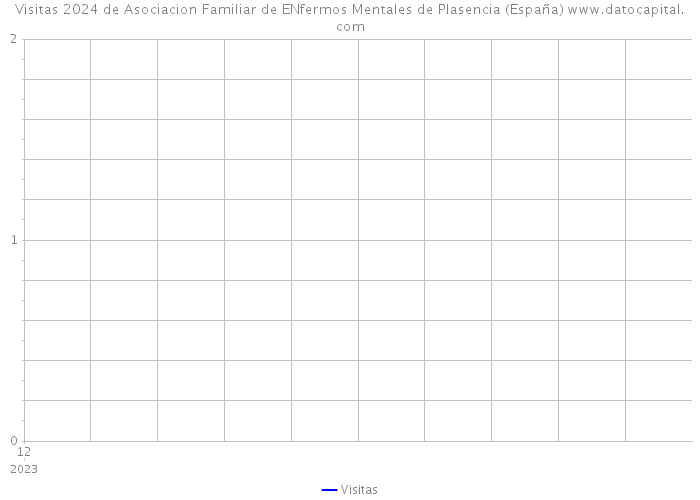 Visitas 2024 de Asociacion Familiar de ENfermos Mentales de Plasencia (España) 