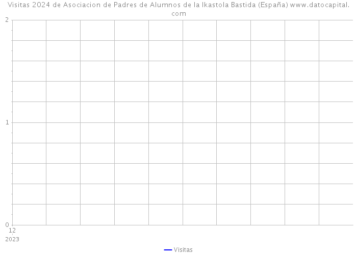 Visitas 2024 de Asociacion de Padres de Alumnos de la Ikastola Bastida (España) 
