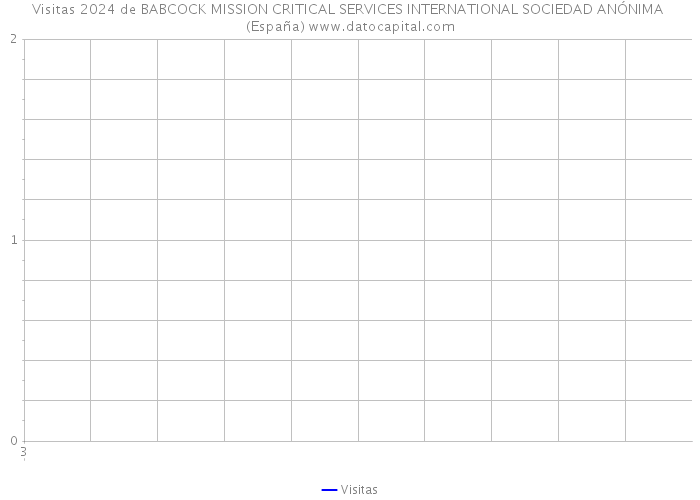 Visitas 2024 de BABCOCK MISSION CRITICAL SERVICES INTERNATIONAL SOCIEDAD ANÓNIMA (España) 