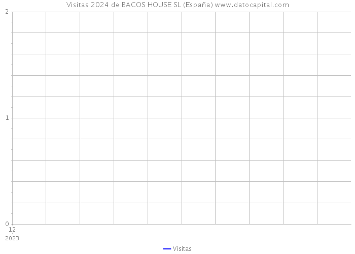 Visitas 2024 de BACOS HOUSE SL (España) 